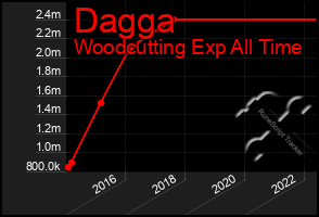 Total Graph of Dagga