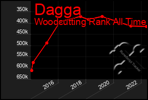 Total Graph of Dagga