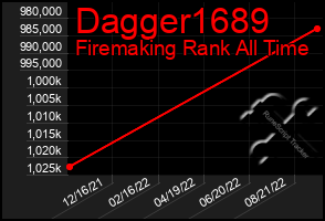 Total Graph of Dagger1689