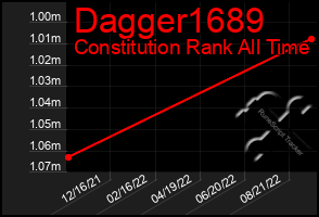 Total Graph of Dagger1689