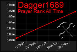 Total Graph of Dagger1689