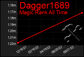 Total Graph of Dagger1689
