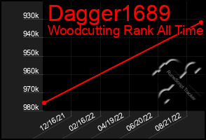 Total Graph of Dagger1689