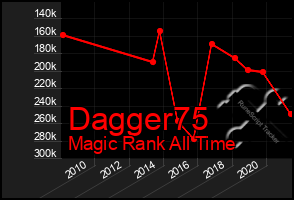 Total Graph of Dagger75