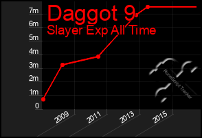 Total Graph of Daggot 9