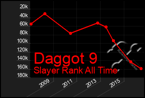 Total Graph of Daggot 9