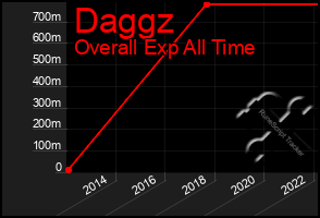 Total Graph of Daggz