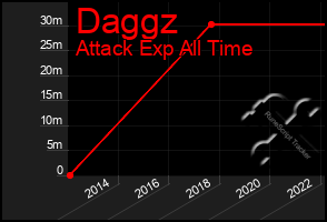 Total Graph of Daggz