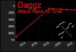 Total Graph of Daggz