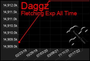 Total Graph of Daggz