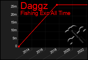 Total Graph of Daggz