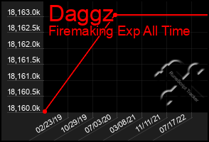 Total Graph of Daggz