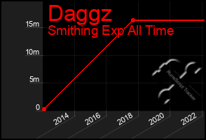 Total Graph of Daggz