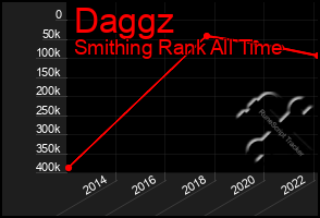 Total Graph of Daggz