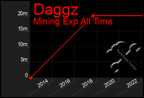 Total Graph of Daggz