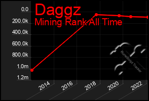 Total Graph of Daggz