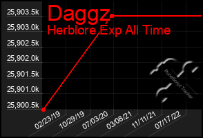 Total Graph of Daggz