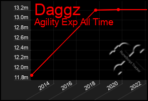 Total Graph of Daggz