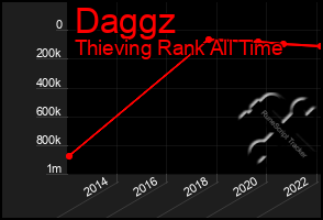 Total Graph of Daggz