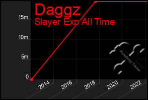 Total Graph of Daggz