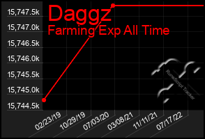 Total Graph of Daggz