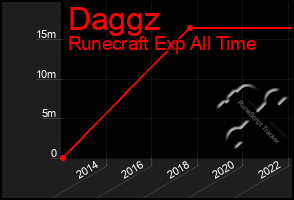 Total Graph of Daggz