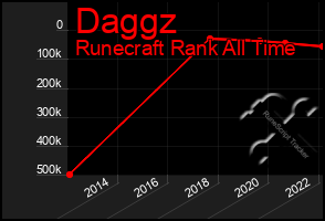 Total Graph of Daggz