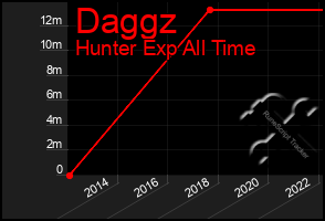 Total Graph of Daggz