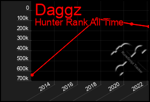 Total Graph of Daggz