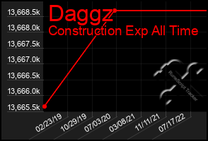 Total Graph of Daggz