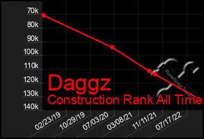 Total Graph of Daggz