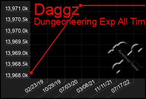 Total Graph of Daggz