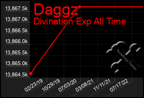 Total Graph of Daggz