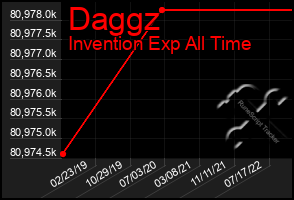 Total Graph of Daggz