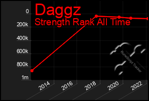 Total Graph of Daggz