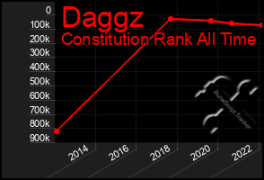 Total Graph of Daggz