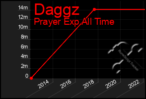 Total Graph of Daggz