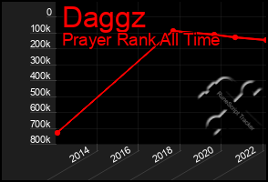 Total Graph of Daggz