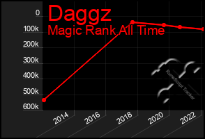 Total Graph of Daggz