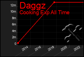 Total Graph of Daggz