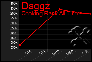 Total Graph of Daggz