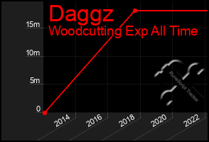 Total Graph of Daggz