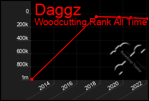 Total Graph of Daggz