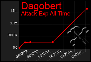 Total Graph of Dagobert