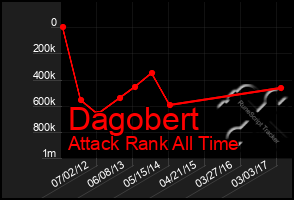 Total Graph of Dagobert