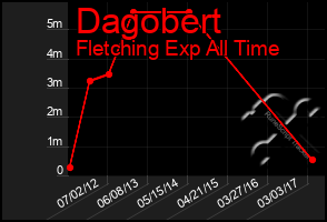 Total Graph of Dagobert