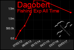 Total Graph of Dagobert