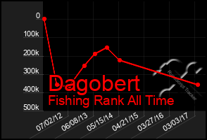 Total Graph of Dagobert