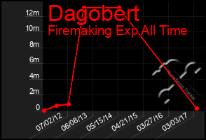 Total Graph of Dagobert