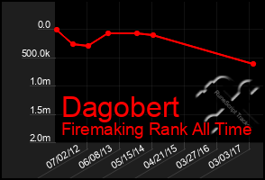 Total Graph of Dagobert